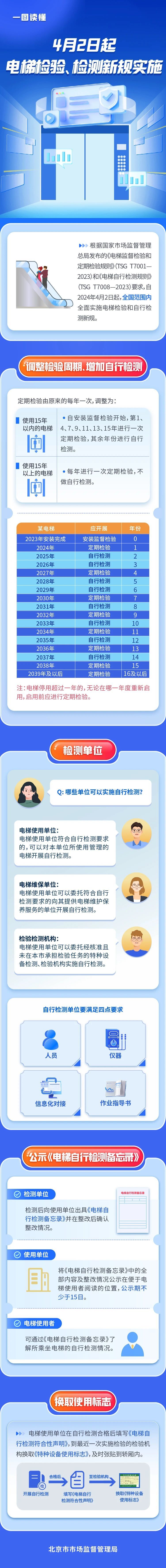 重要提示:北京4月2日起电梯检验、检测全面实施新检规(图1) 重要提示:北京4月2日起电梯检验、检测全面实施新检规(图1)